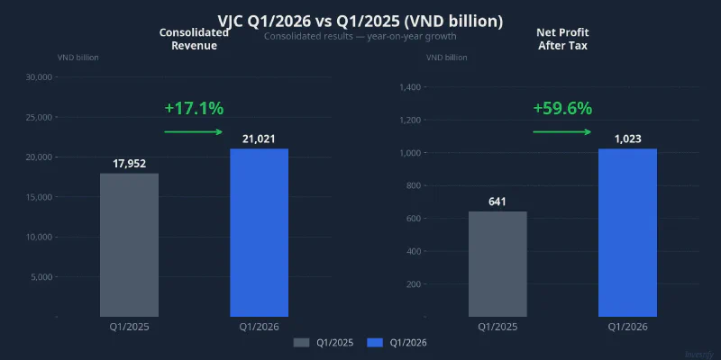 VJC Q1/2026 vs Q1/2025