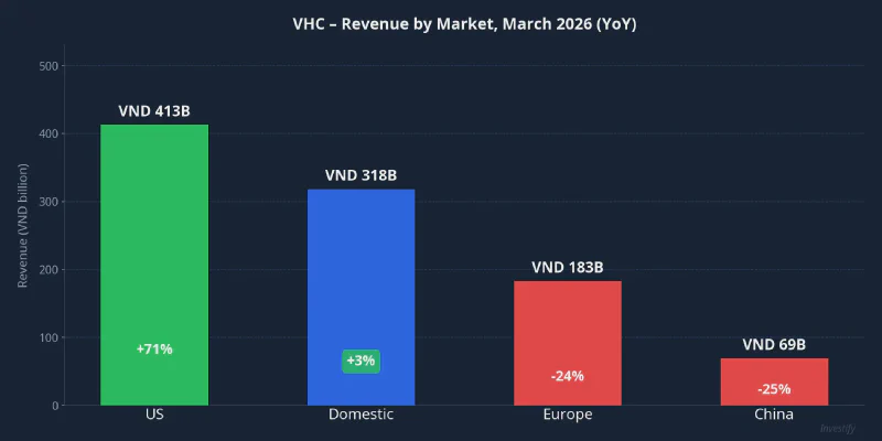 VHC – Revenue by Market, March 2026 (YoY)