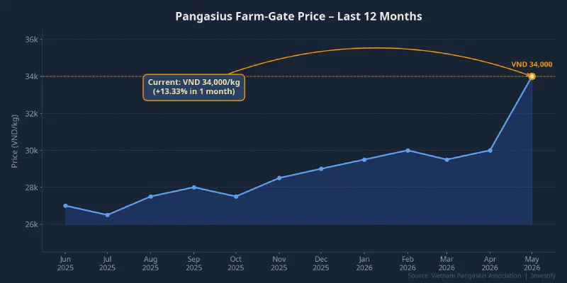 Pangasius Farm-Gate Price – Last 12 Months