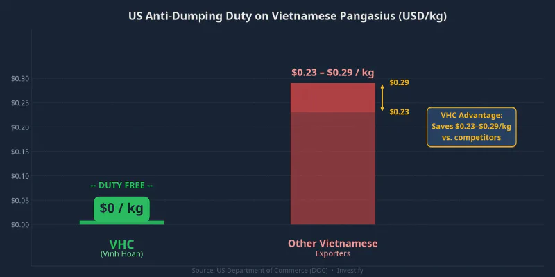 US Anti-Dumping Duty on Vietnamese Pangasius (USD/kg)