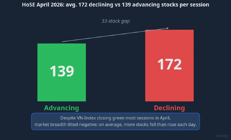 HoSE market breadth April 2026: declining stocks outnumbered advancing ones