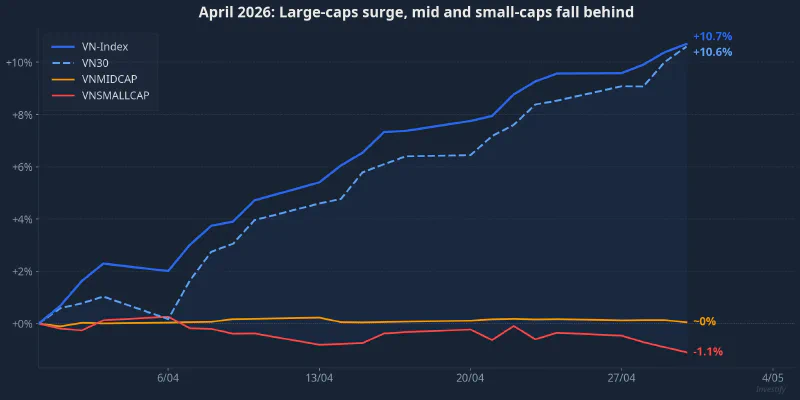 April 2026 index performance comparison