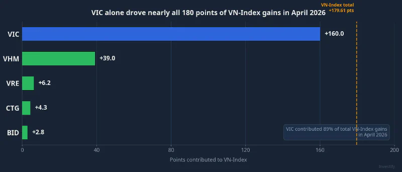 Top VN-Index contributors in April 2026: VIC accounted for 89%