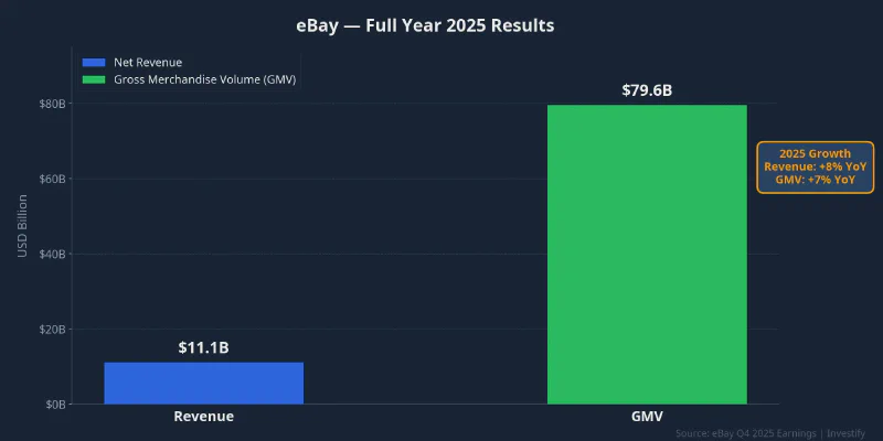 eBay full year 2025 results