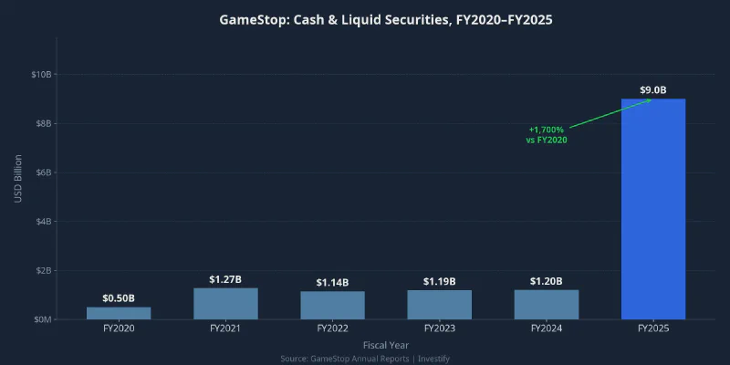 GameStop cash and liquid securities, FY2020–FY2025