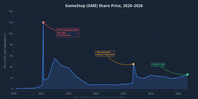 GameStop (GME) share price, 2020–2026