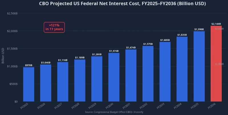 CBO projected US net interest costs through 2036