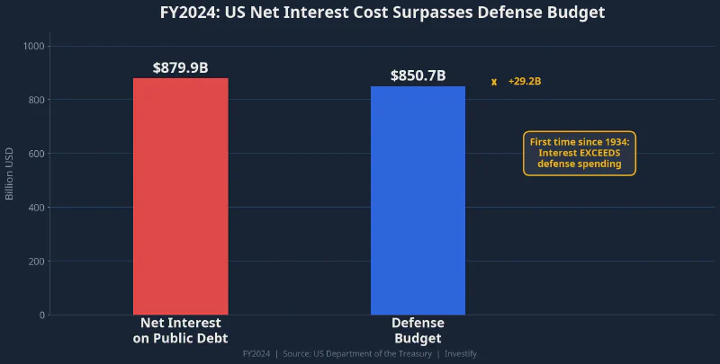US interest vs defense spending comparison FY2024