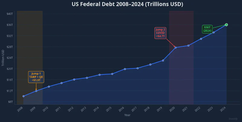 US federal debt 2008–2024: three debt jumps