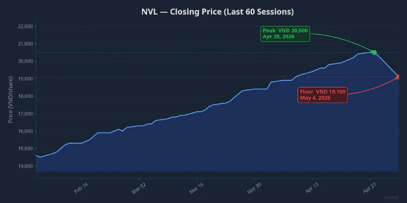 NVL closing price over the last 60 sessions, with the 3-year peak at VND 20,500 on Apr 28 and the floor session at VND 19,100 on May 4