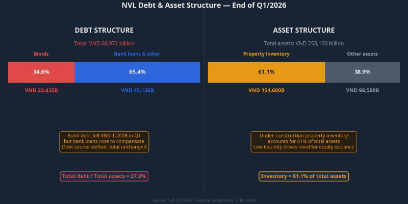 NVL debt and asset structure at end of Q1/2026: bonds 34.6%, bank loans 65.4%; real estate inventory accounts for 61% of total assets