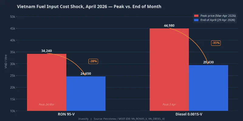 Vietnam fuel input cost shock in April 2026 — peak prices vs. end of month