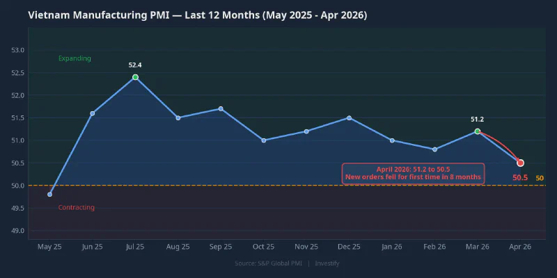 Vietnam Manufacturing PMI — last 12 months, with the April 2026 drop from 51.2 to 50.5 highlighted