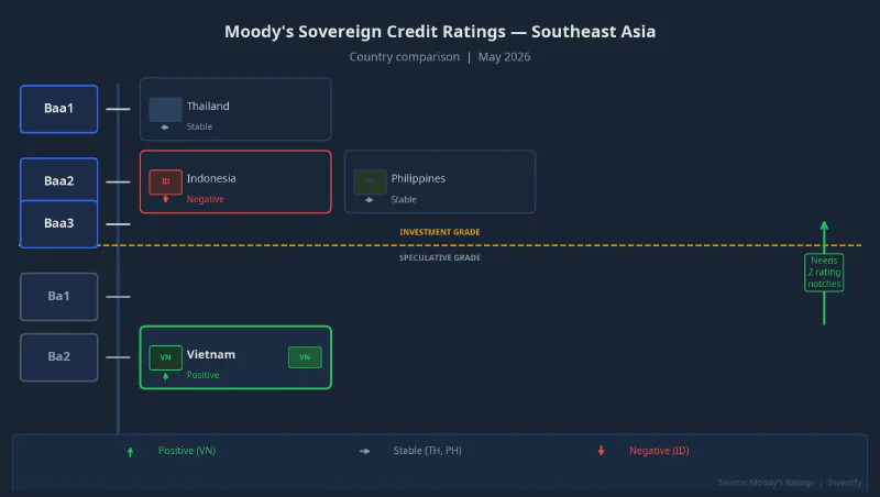 Moody&rsquo;s sovereign credit ratings — Southeast Asia comparison