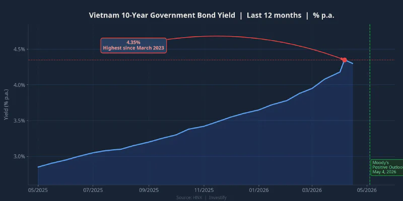 Vietnam 10-year government bond yield — last 12 months