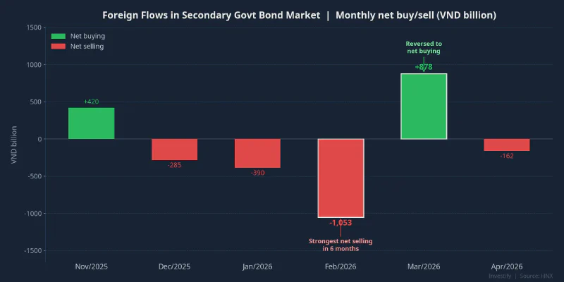 Foreign flows in secondary government bond market — monthly net buy/sell
