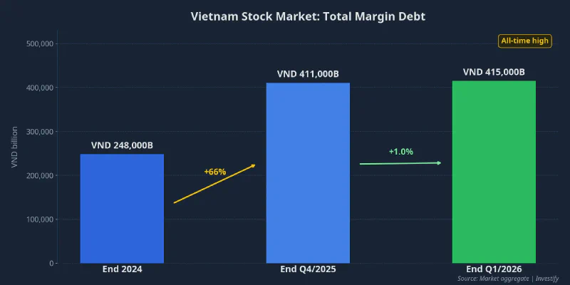 Vietnam Stock Market: Total Margin Debt