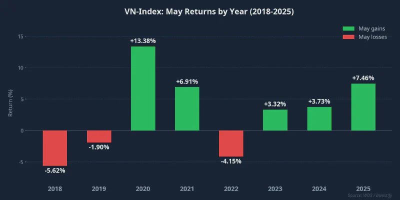 VN-Index May Returns by Year, 2018–2025