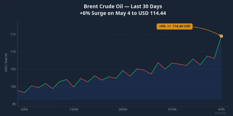 Brent crude, last 30 days: the +6% surge on May 4 to USD 114.44