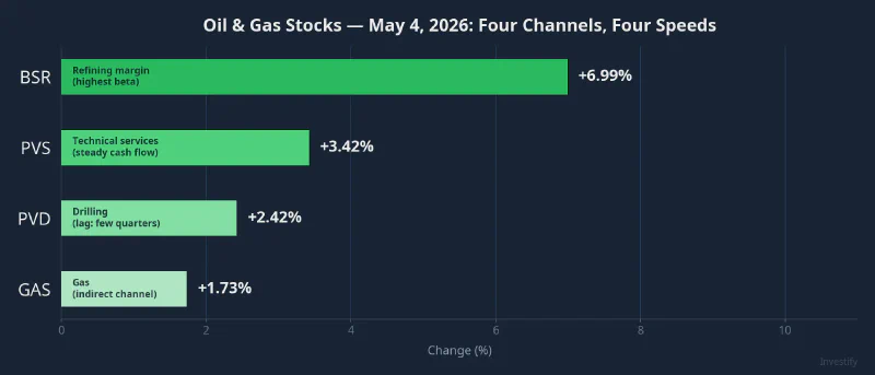 Oil and gas stocks on May 4, 2026: four channels, four speeds