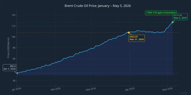 Brent Crude Price: January through May 5, 2026