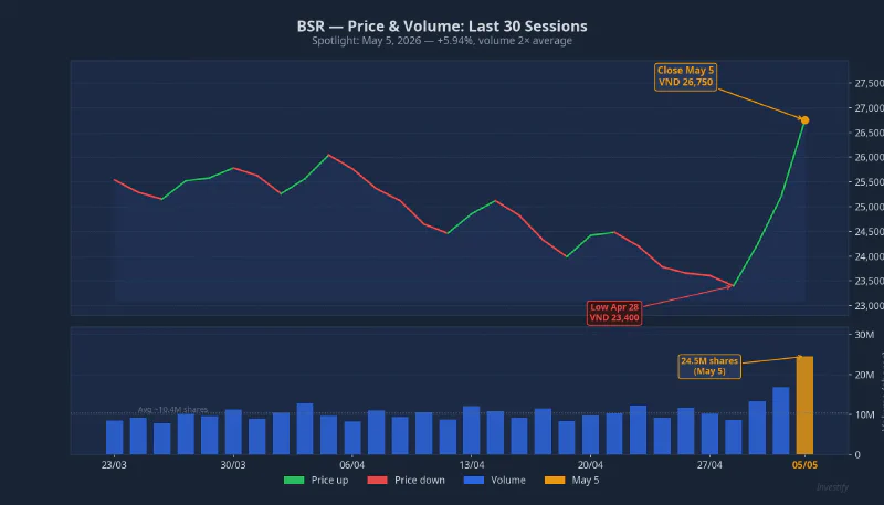 BSR: Price and Volume, Last 30 Sessions