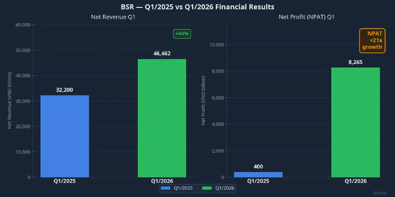BSR Q1/2025 vs Q1/2026 Financial Results