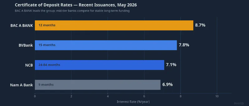 Certificate of deposit rates from recent issuances — May 2026