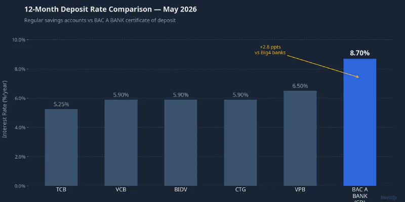 12-month deposit rate comparison — May 2026