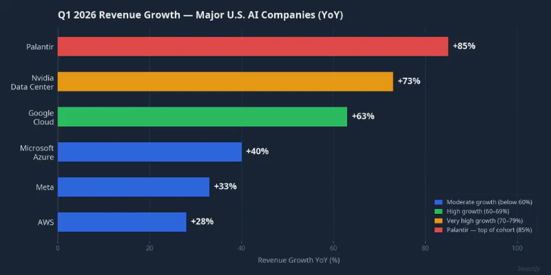 Q1 2026 revenue growth comparison across major U.S. AI companies