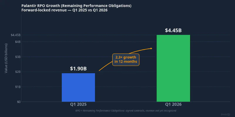 Palantir RPO growth from Q1 2025 to Q1 2026
