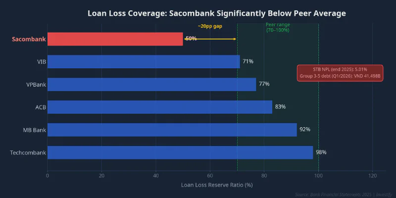 Loan loss coverage ratio: Sacombank vs large private bank peers