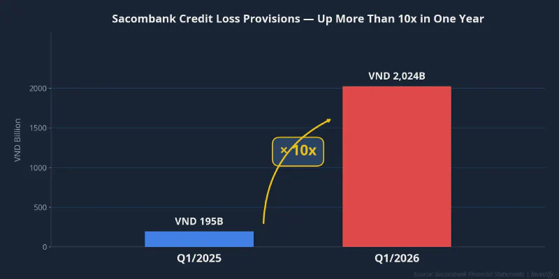Sacombank credit loss provisions: Q1/2025 vs Q1/2026