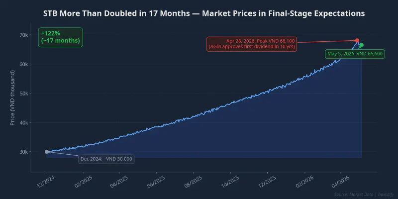 STB share price from December 2024 to May 5, 2026