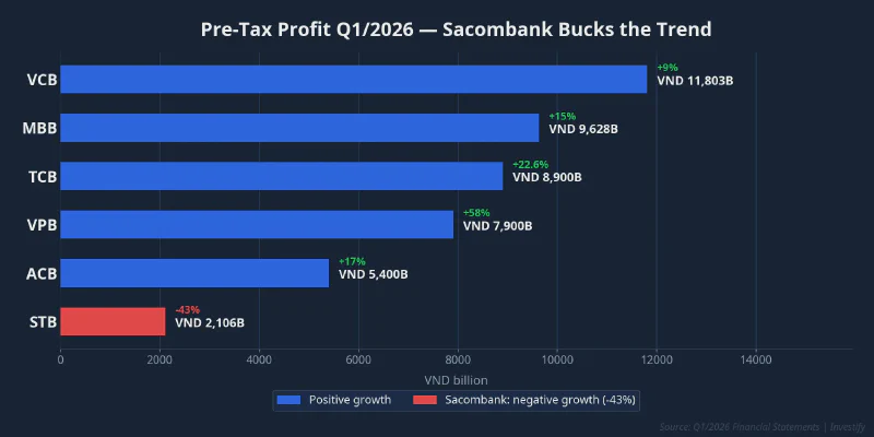 Pre-tax profit Q1/2026 comparison across major banks