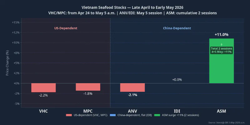 Vietnam seafood stock performance — late April to early May 2026