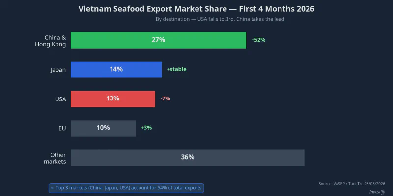 Vietnam seafood export market share — first 4 months of 2026