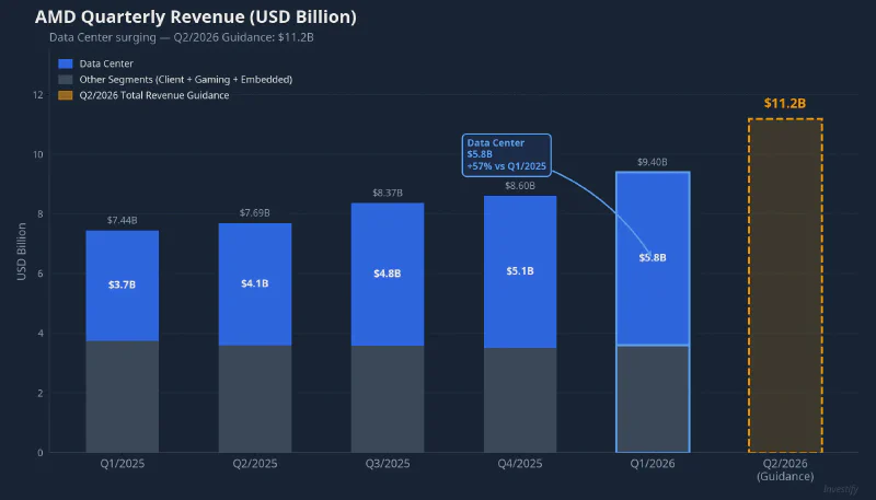 AMD quarterly revenue breakdown: data center segment leading growth