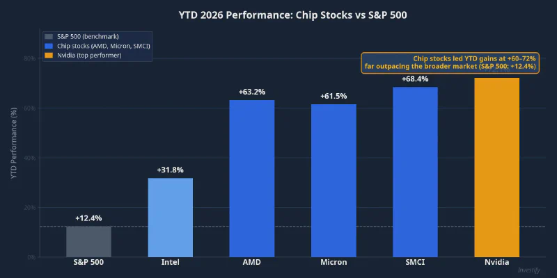 YTD 2026 performance: chip stocks vs S&P 500