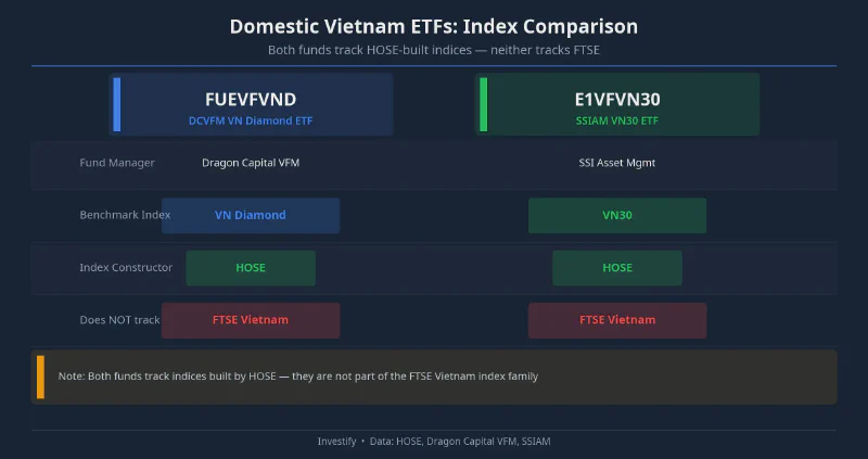 FUEVFVND and E1VFVN30 both track HOSE-built indices; neither tracks FTSE