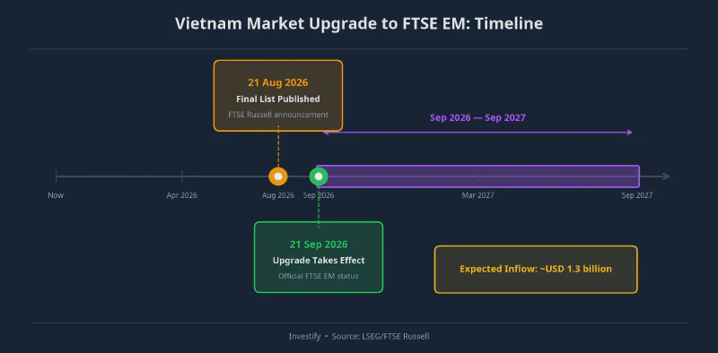 Vietnam market upgrade to FTSE EM: two key milestones and the inflow window