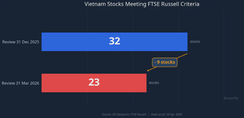 Vietnam stocks meeting FTSE Russell criteria dropped from 32 to 23