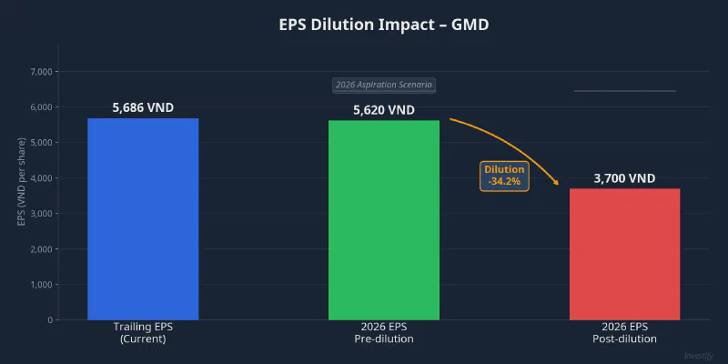 EPS dilution impact on GMD following the 50% stock bonus