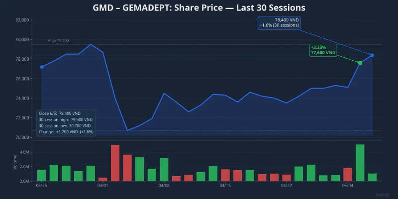 GMD share price over the last 30 trading sessions, closing at VND 78,400 on May 6, 2026
