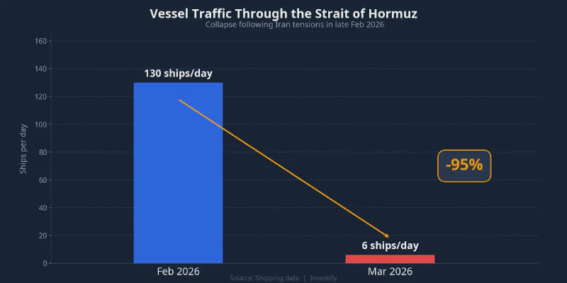 Vessel traffic through the Strait of Hormuz collapsed after Iran tensions in late February 2026