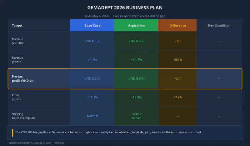 Gemadept 2026 business plan: two scenarios with a VND 200 billion pre-tax profit gap
