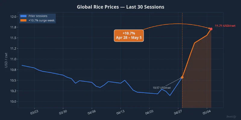 Global rice prices — last 30 trading sessions