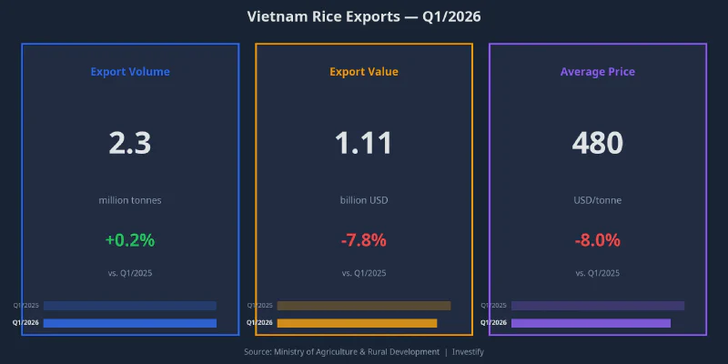 Vietnam rice exports — Q1/2026