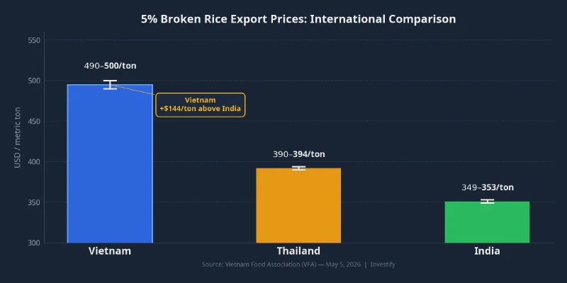 5% broken rice export prices: international comparison