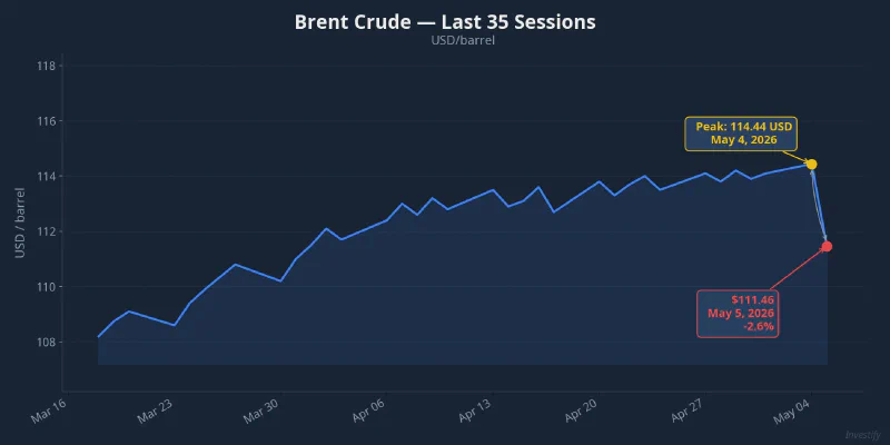 Brent crude price — last 35 sessions